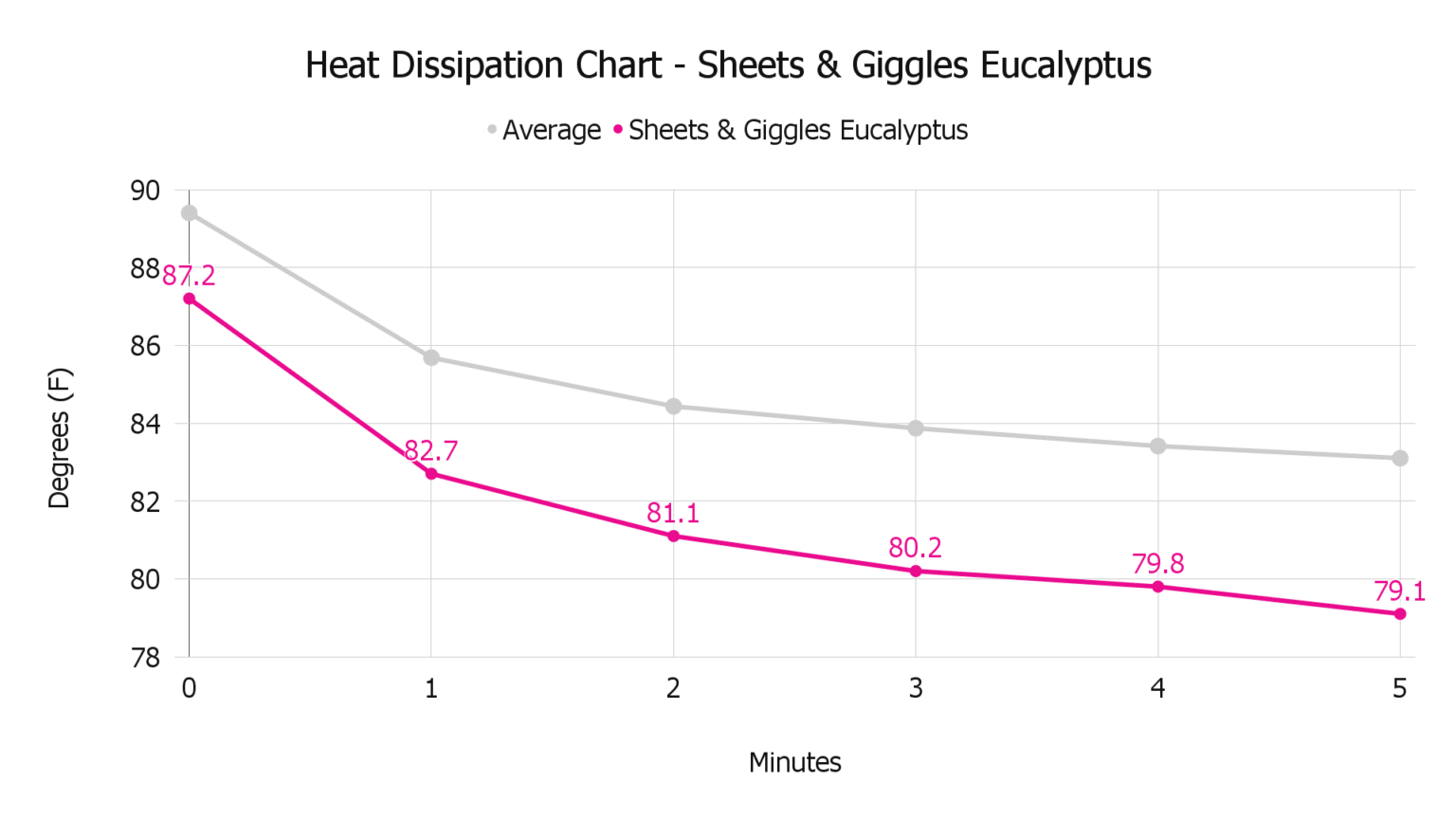 Sheets & Giggles Eucalyptus Mattress Review 10 DataDriven Tests