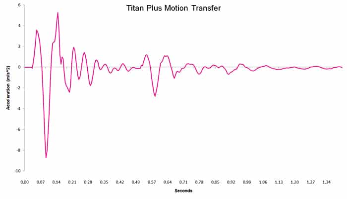 Titan Plus motion transfer chart
