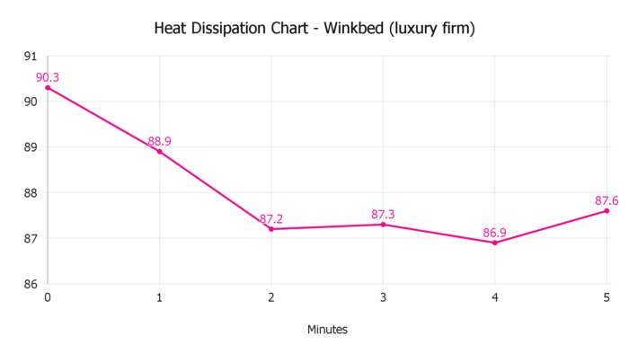 Winkbed Luxury Firm heat dissipation chart