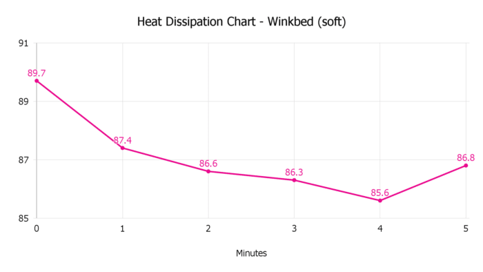Winkbed Soft heat dissipation chart 