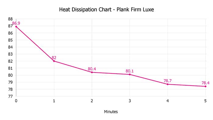 Plank Firm Luxe heat dissipation chart
