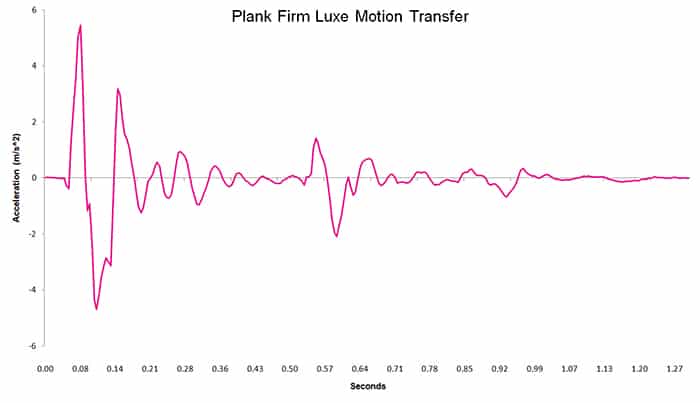 Plank Firm Luxe motion transfer chart