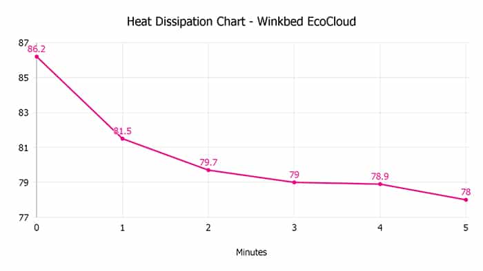 Winkbed Ecocloud Heat Dissipation Chart