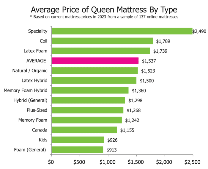 Average Price Of Queen Mattress By Type