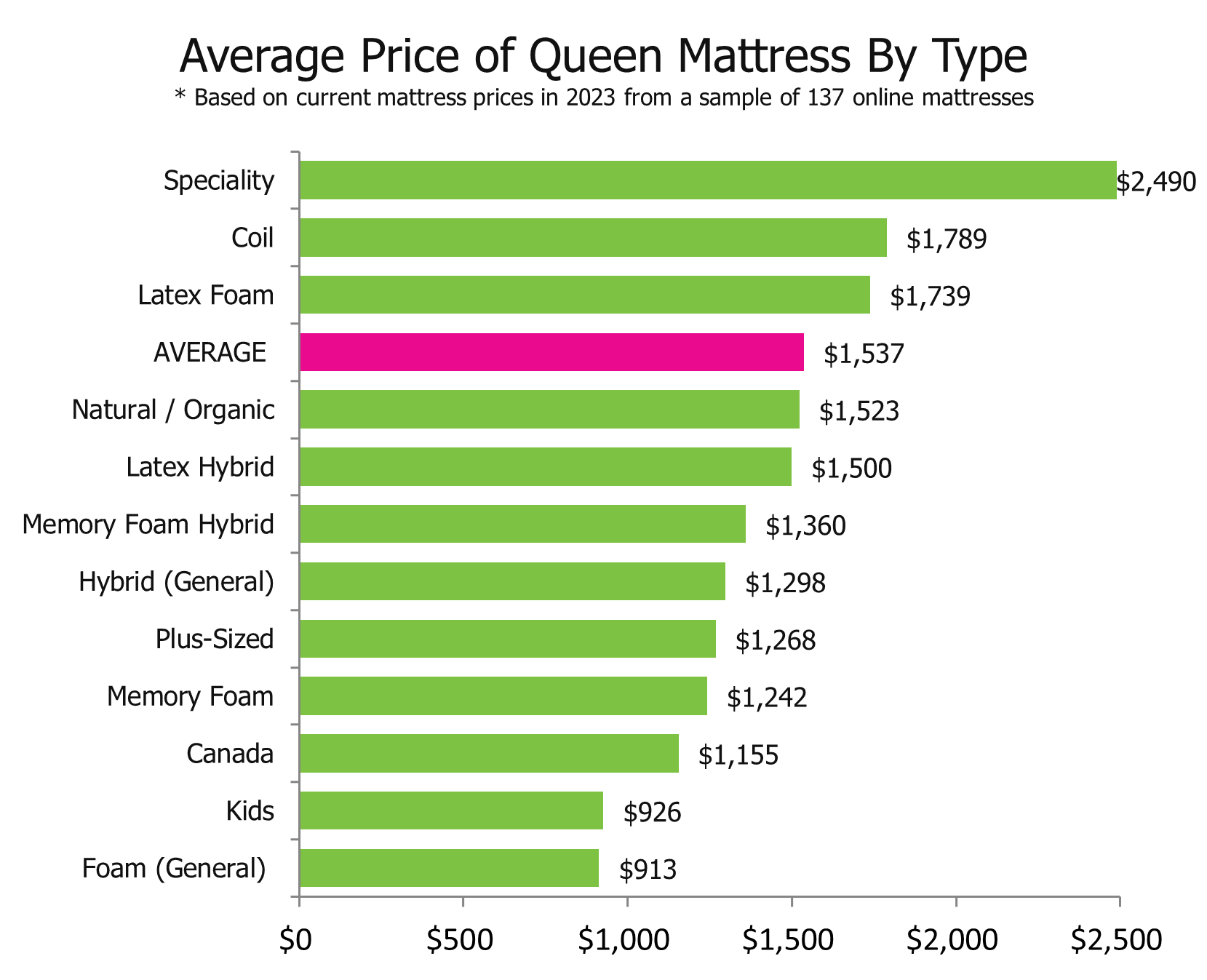 How Much Does A Queen Mattress Cost? NapLab