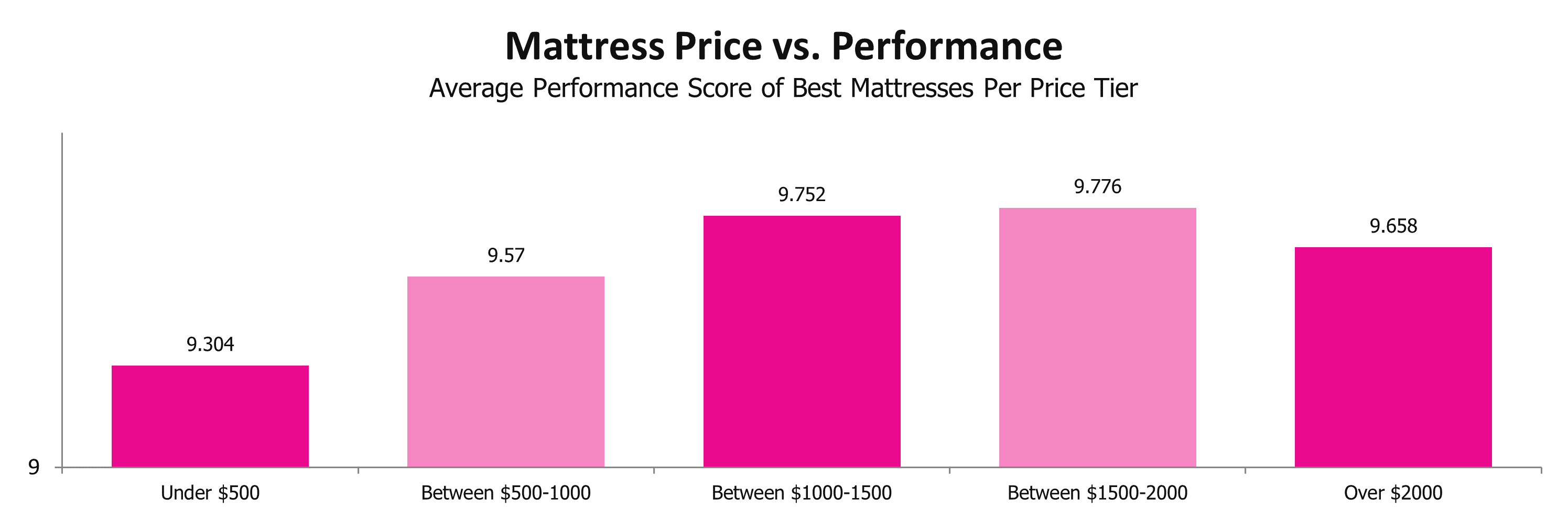 Average queen mattress price discount