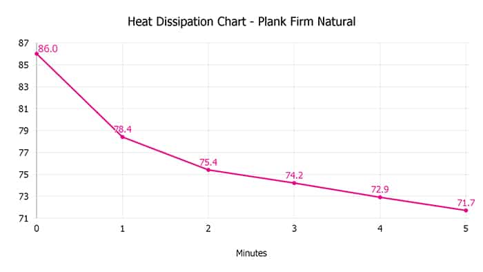 Plank Firm Natural Heat Dissipation Chart Plank Firm Natural Heat Dissipation Chart