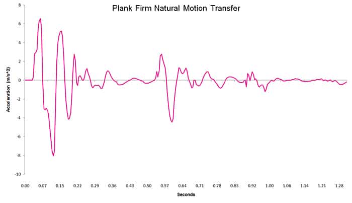 Plank Firm Natural Motion Transfer Chart Plank Firm Natural Motion Transfer Chart