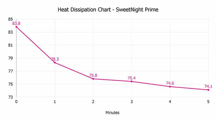Sweetnight Prime Heat Dissipation Chart