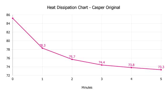 Casper Original Heat Dissipation Chart