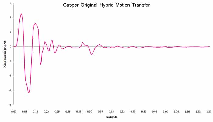 Casper Original Hybrid Motion Transfer Chart
