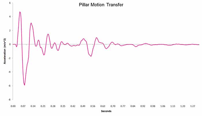 Pillar Motion Transfer Chart