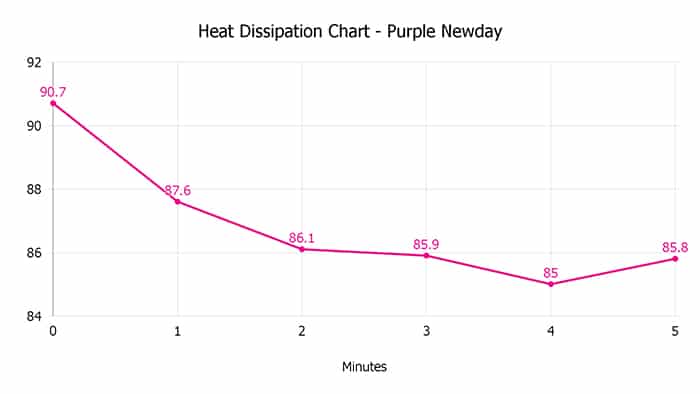 Purple Newday Heat Dissipation Chart