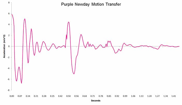 Purple Newday Motion Transfer Chart
