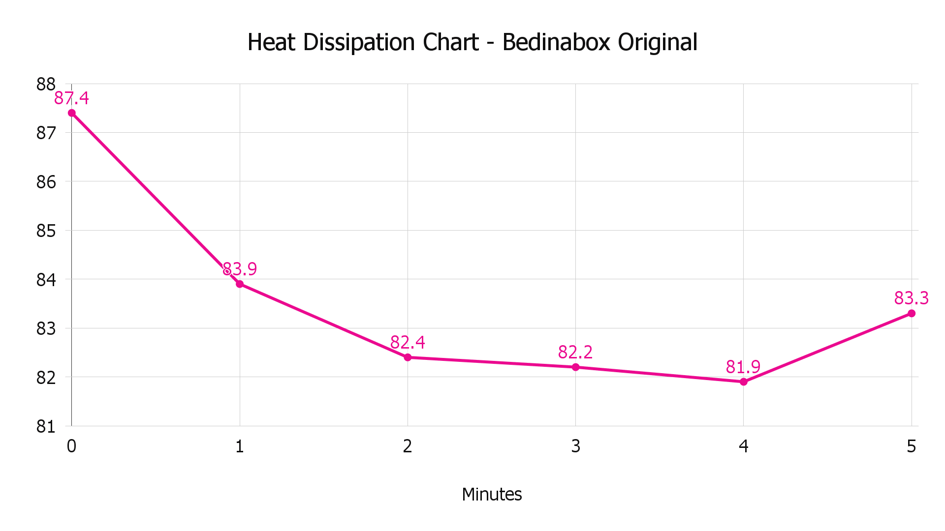 Bedinabox Review 10 DataDriven Tests NapLab