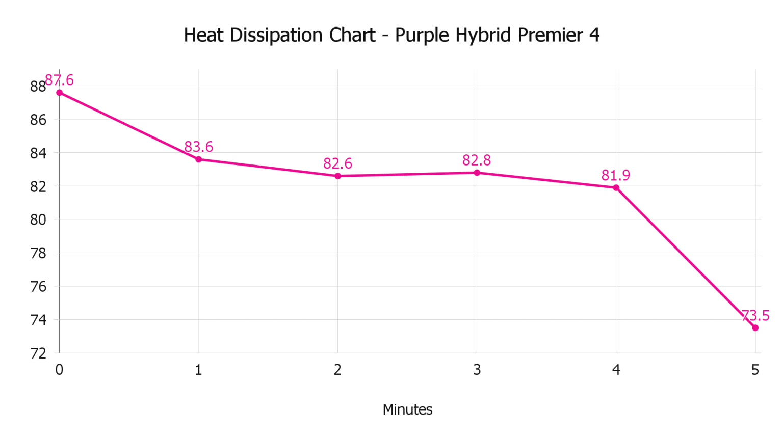 Purple Hybrid Premier 4 Review 10 DataDriven Tests