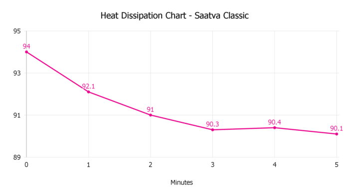 Heat Dissipation Chart Saatva Classic