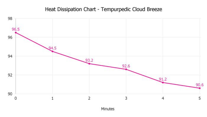 Heat Dissipation Chart Tempurpedic Cloud Breeze