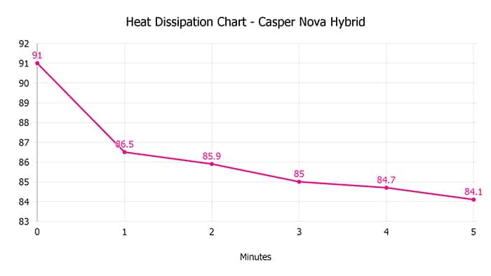 Casper Nova Hybrid Heat Dissipation Chart