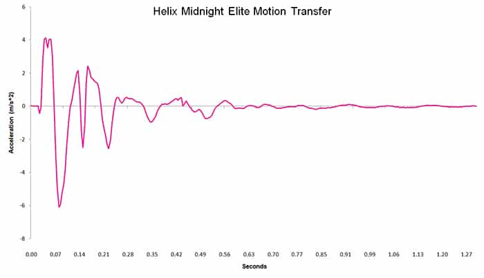 Helix Midnight Elite Motion Transfer Chart