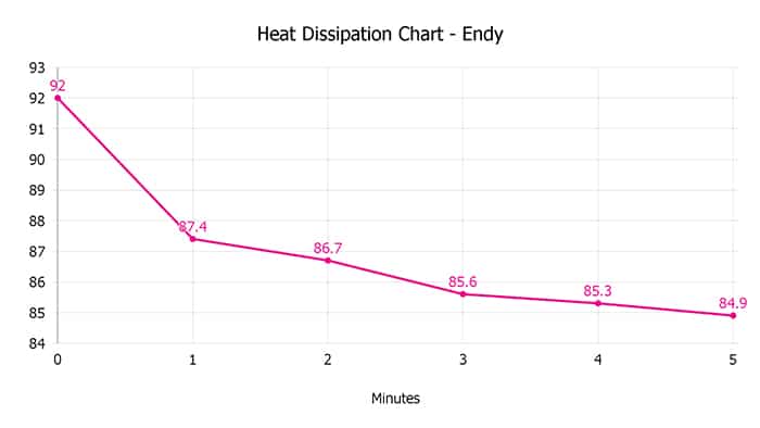 Endy Heat Dissipation Chart