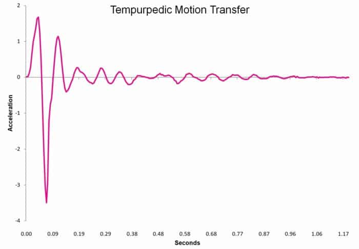 Tempurpedic Cloud Breeze Motion Transfer Chart