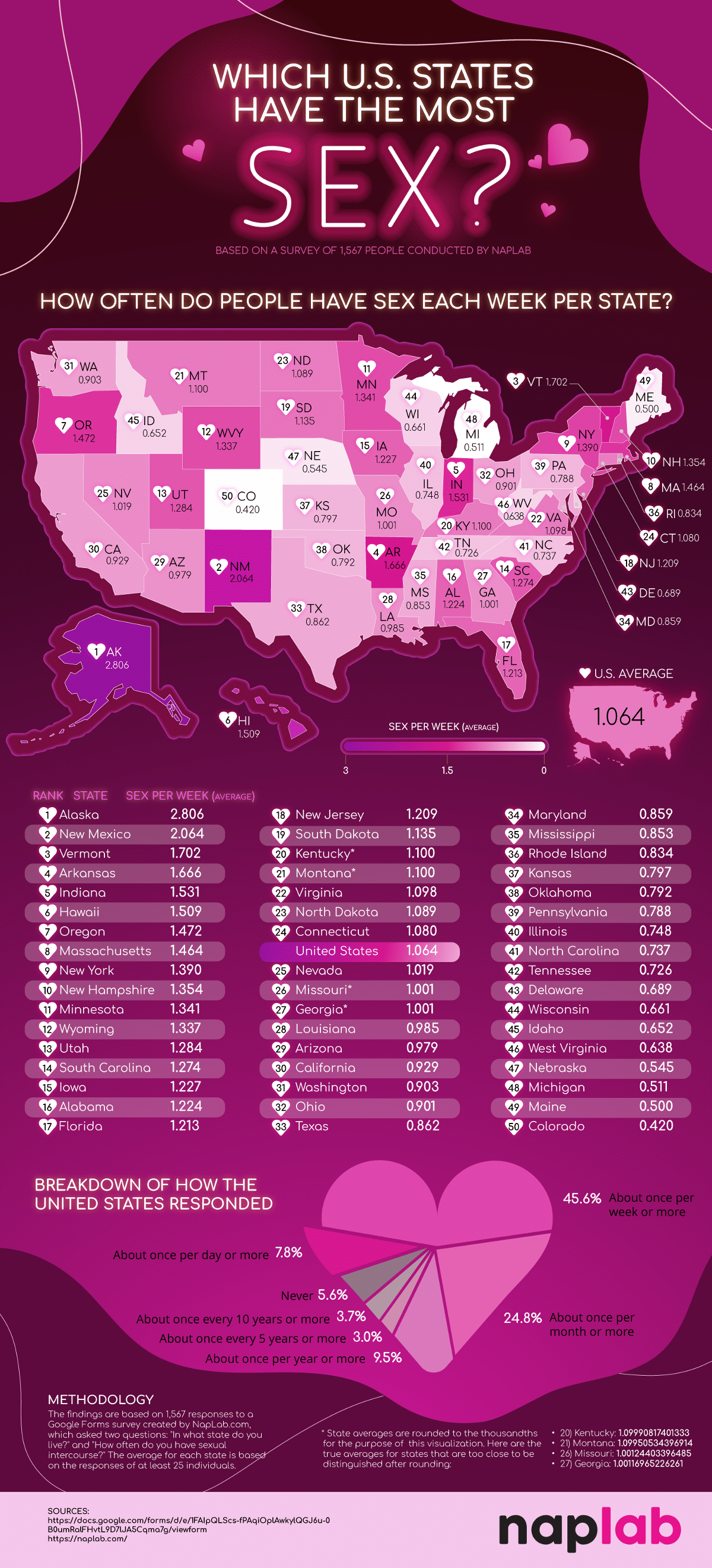 Which States Have Most Sex 4 1200