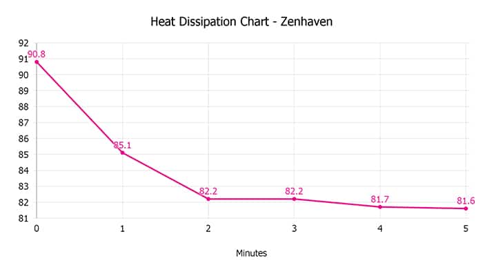 Zenhaven Heat Dissipation Chart