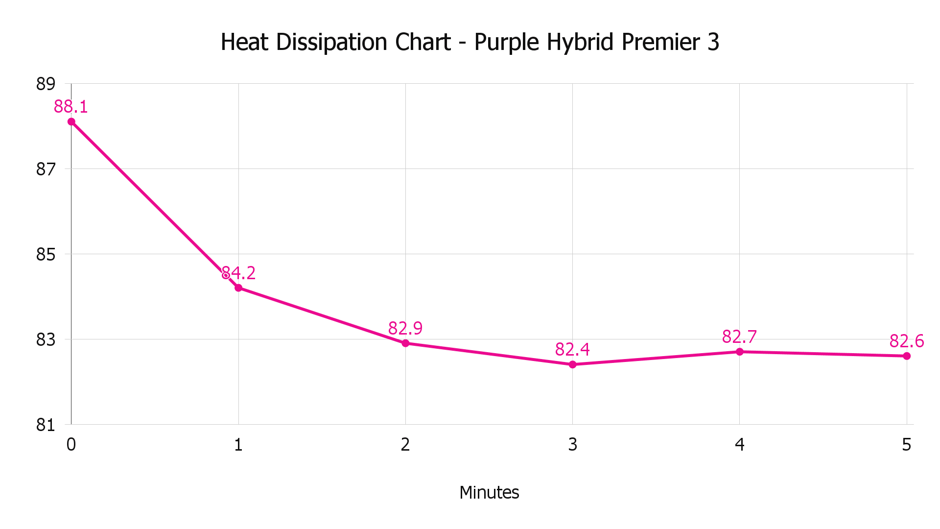 Purple Hybrid Premier 3 Review 10 DataDriven Tests