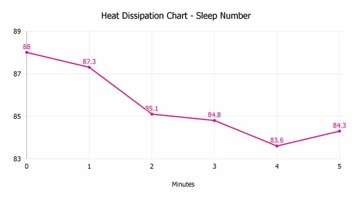 Sleep Number Heat Dissipation Chart