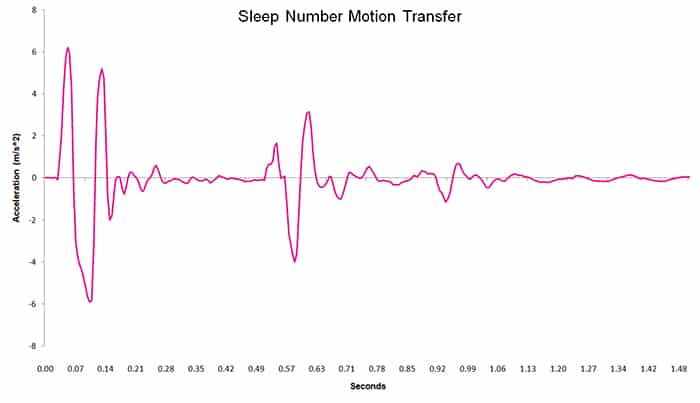 Sleep Number Motion Transfer Chart
