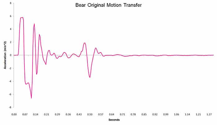 Bear Original Motion Transfer Chart