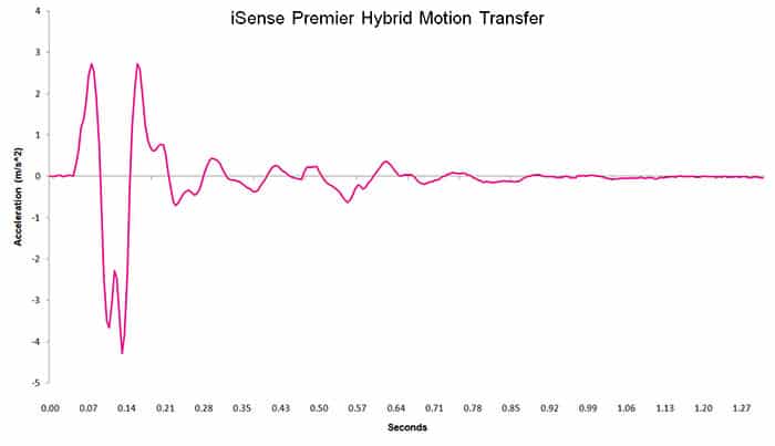 Isense Premier Hybrid Motion Transfer Chart