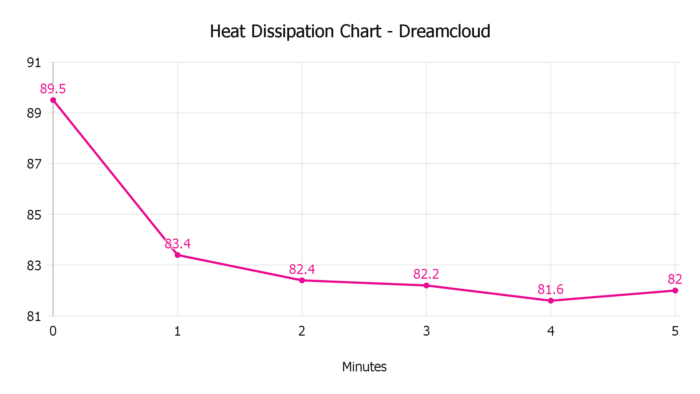 Heat Dissipation Chart Dreamcloud