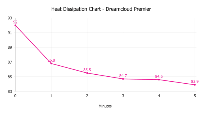 Heat Dissipation Chart Dreamcloud Premier