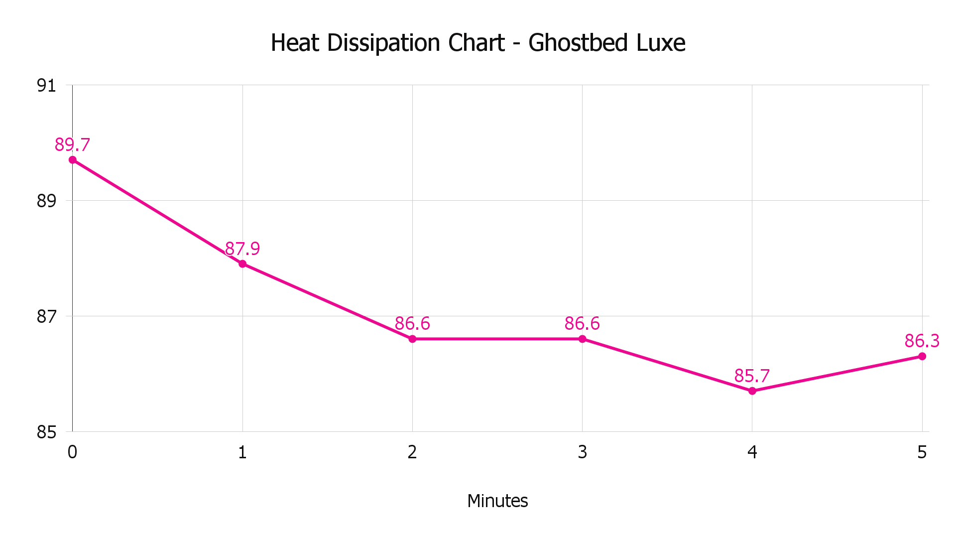 Ghostbed Luxe Review 10 DataDriven Tests NapLab