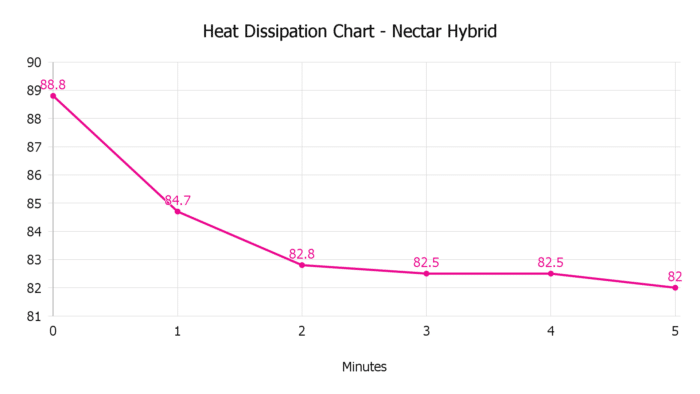 Heat Dissipation Chart Nectar Hybrid