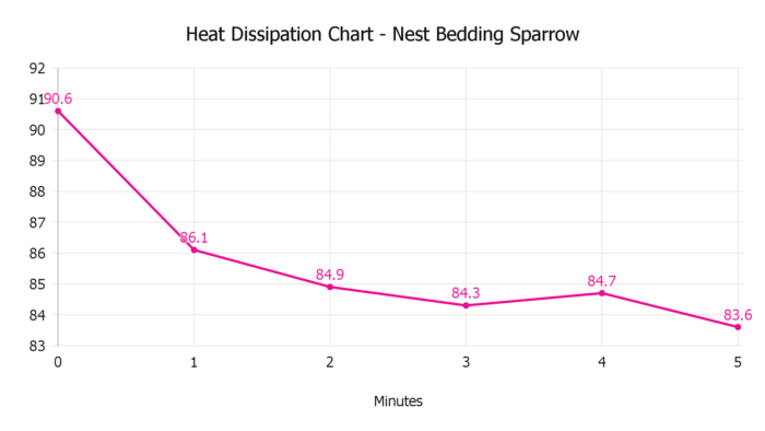 Heat Dissipation Chart Nest Bedding Sparrow