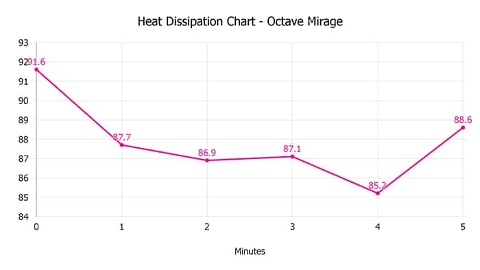 Octave Mirage Heat Dissipation Chart