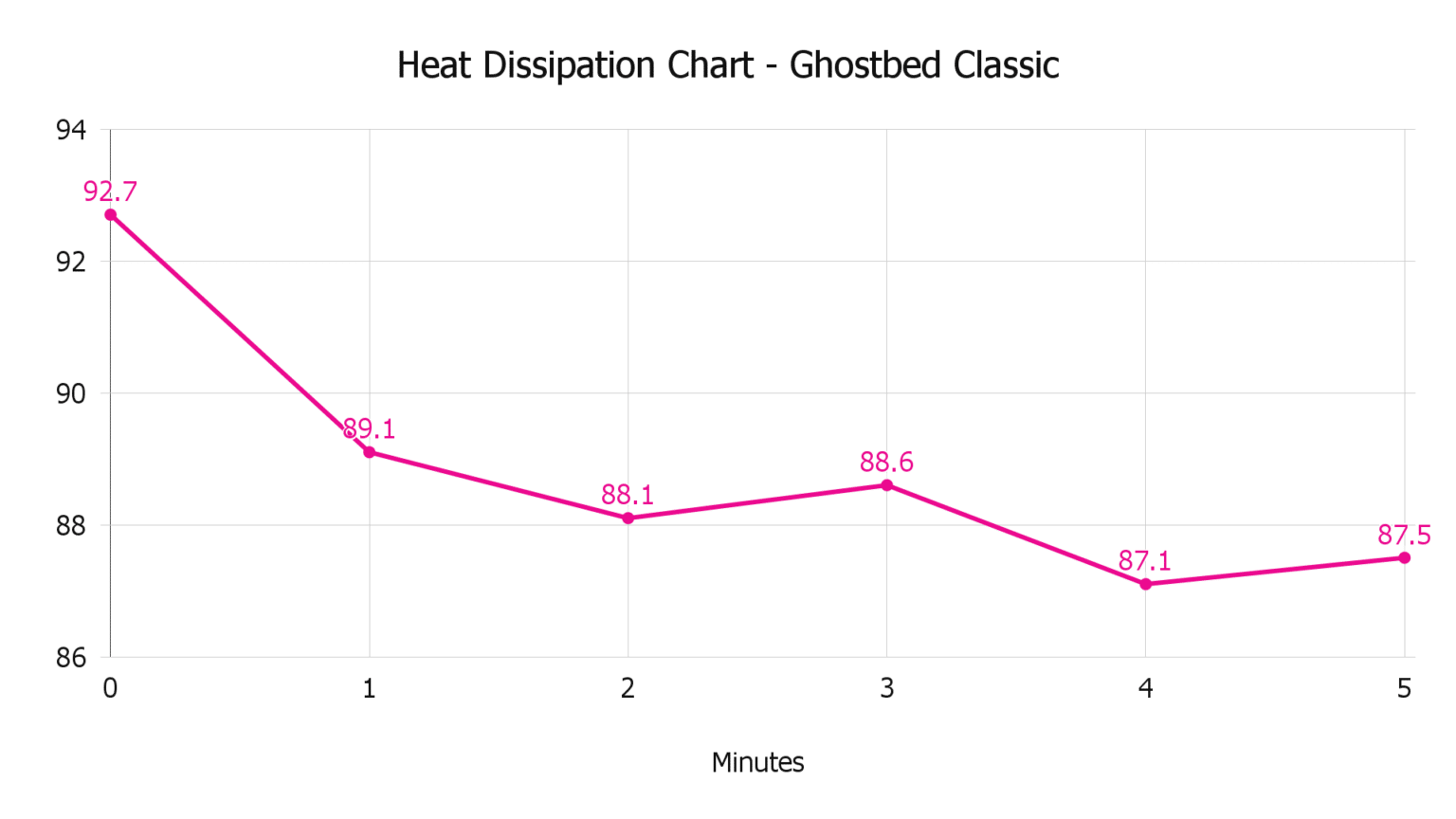 Ghostbed Review 10 DataDriven Tests NapLab
