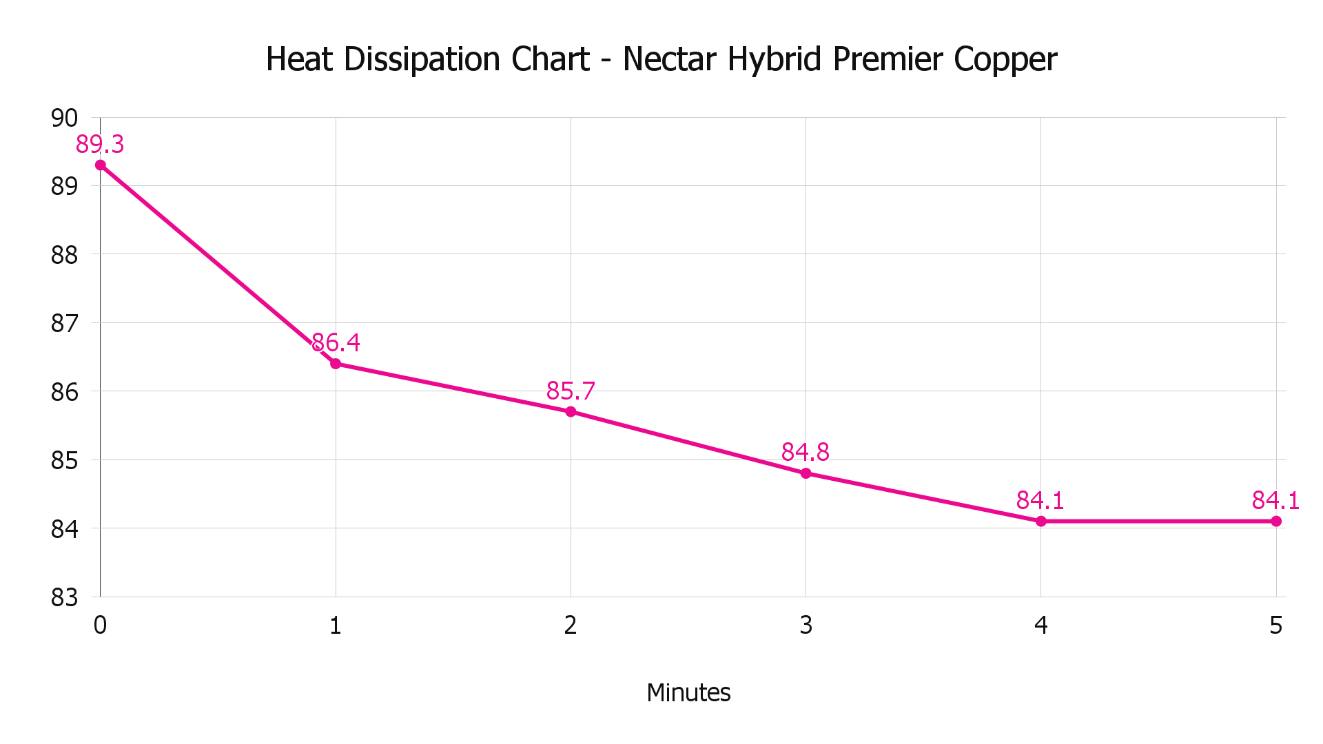 Heat Dissipation Chart Nectar Hybrid Premier Copper