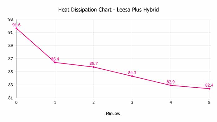 Leesa Plus Hybrid Heat Dissipation Chart