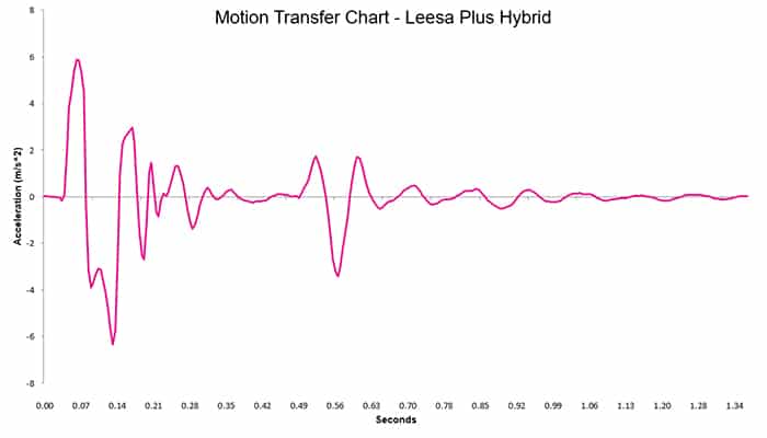 Leesa Plus Hybrid Motion Transfer Chart