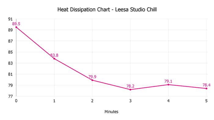 Leesa Studio Chill Heat Dissipation Chart