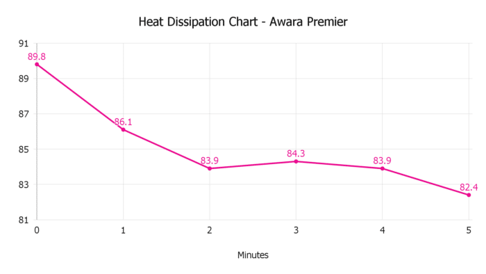 Heat Dissipation Chart Awara Premier