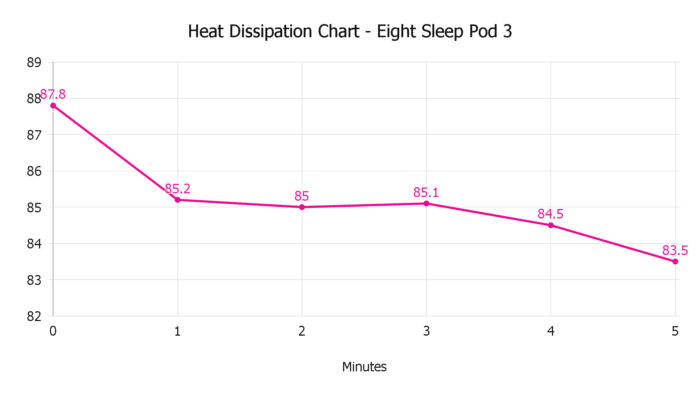 Heat Dissipation Chart Eight Sleep Pod 3