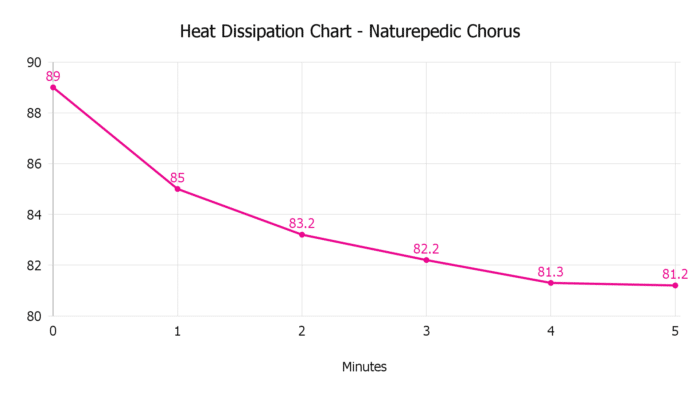 Heat Dissipation Chart Naturepedic Chorus