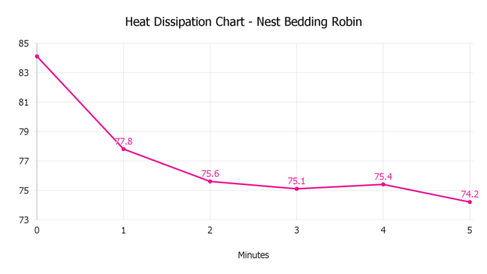 Heat Dissipation Chart Nest Bedding Robin