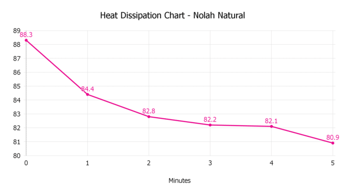 Heat Dissipation Chart Nolah Natural