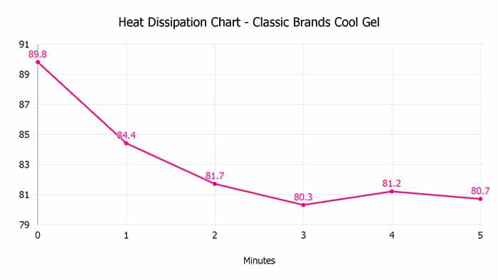 Classic Brands Cool Gel Heat Dissipation Chart
